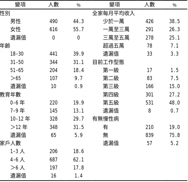 表 4-2：研究對象之人口學分佈情形  變項  人數  ﹪  變項  人數  ﹪  性別  全家每月平均收入      男性  490  44.3  少於一萬  426  38.5  女性  616  55.7  一萬至三萬  291  26.3  遺漏值  0  0  三萬至五萬  278  25.1  年齡  超過五萬  78  7.1  18-30  441  39.9  遺漏值  33  3.3  31-50  344  31.1  目前工作型態  51-65  204  18.4  第一級  17
