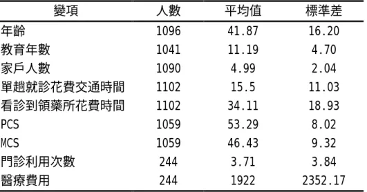 表 4-3：連續變項之統計值 變項  人數  平均值  標準差  年齡  1096  41.87  16.20  教育年數  1041  11.19  4.70  家戶人數  1090  4.99  2.04  單趟就診花費交通時間  1102  15.5  11.03  看診到領藥所花費時間  1102  34.11  18.93  PCS  1059  53.29  8.02  MCS  1059  46.43  9.32  門診利用次數   244  3.71  3.84  醫療費用  244  19