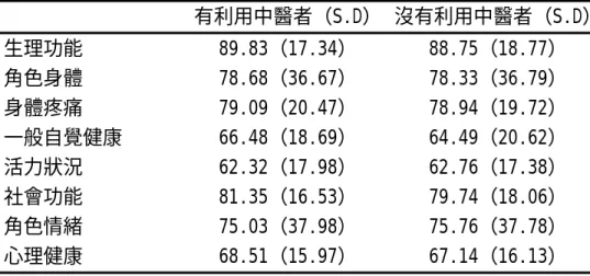 表 4-5：SF-36 量表八個面向值 有利用中醫者（S.D）  沒有利用中醫者（S.D）  生理功能  89.83（17.34）  88.75（18.77）  角色身體  78.68（36.67）  78.33（36.79）  身體疼痛  79.09（20.47）  78.94（19.72）  一般自覺健康  66.48（18.69）  64.49（20.62）  活力狀況  62.32（17.98）  62.76（17.38）  社會功能  81.35（16.53）  79.74（18.06）  角色情