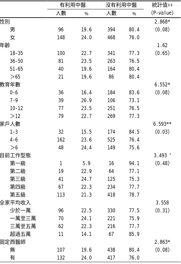 表 4-7：各自變項與有無利用中醫門診之雙變項分析  有利用中醫  沒有利用中醫  人數  ﹪  人數  ﹪  統計值++  （P-value）  性別  2.868*  男  96  19.6  394  80.4  （0.08）  女  148  24.0  468  76.0  年齡  1.62  18-35  100  22.7  341  77.3  （0.65）  36-50  81  23.5  263  76.5  51-65  40  19.6  164  80.4  ＞65  21  1