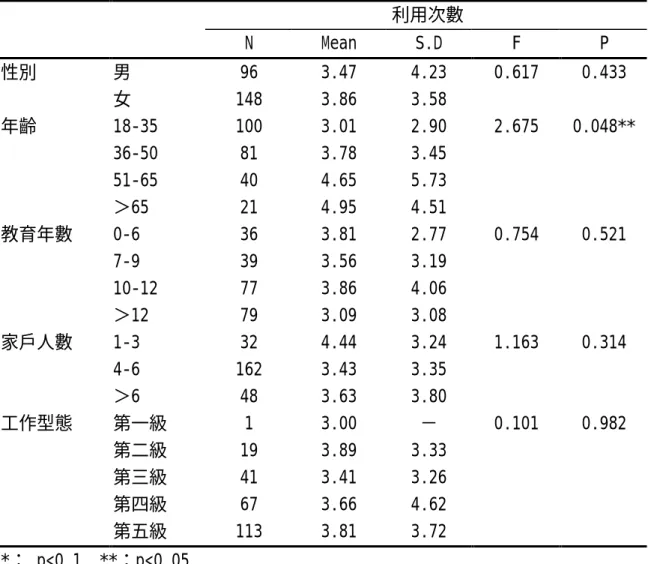 表 4-8：傾向因素與利用次數之雙變數分析 利用次數  N  Mean  S.D  F  P  性別  男  96  3.47  4.23  0.617  0.433  女  148  3.86  3.58  年齡  18-35  100  3.01  2.90  2.675  0.048**  36-50  81  3.78  3.45  51-65  40  4.65  5.73  ＞65  21  4.95  4.51  教育年數  0-6  36  3.81  2.77  0.754  0.521 