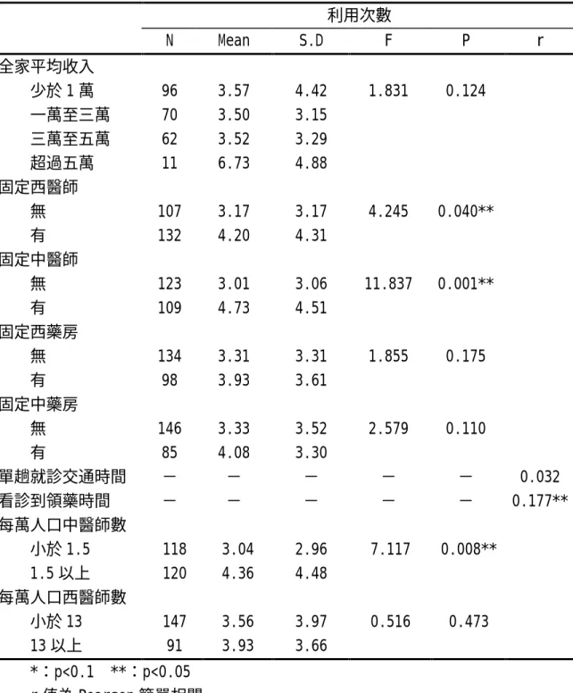 表 4-9：能用因素與利用次數之雙變數分析 利用次數  N  Mean  S.D  F  P  r  全家平均收入  少於 1 萬    96  3.57  4.42  1.831  0.124  一萬至三萬    70  3.50  3.15  三萬至五萬    62  3.52  3.29  超過五萬    11  6.73  4.88  固定西醫師  無    107  3.17  3.17  4.245  0.040**  有    132  4.20  4.31  固定中醫師  無    123 