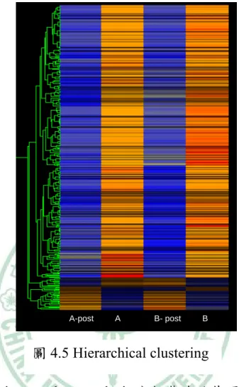 圖 4.5 Hierarchical clustering