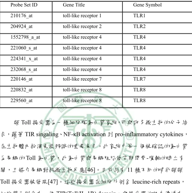 表 5.1  黃連影響下調的類 Toll 接受器基因 