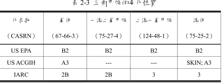 表 2-3  三鹵甲烷的毒化性質  化合物 （CASRN）  氯仿  （67-66-3）  一溴二氯甲烷（75-27-4）  二溴一氯甲烷 （124-48-1）  溴仿  （75-25-2）  US EPA  B2  B2  B2  B2  US ACGIH  A3  ---  ---  SKIN; A3  IARC 2B  2B  3  3  ※US EPA 的 B2 表示為對人類致癌資料沒有或不充足，但對動物 致癌有充足的數據  ※US ACGIH 的 A3 表示對動物致癌物  ※IARC 的 2B 為