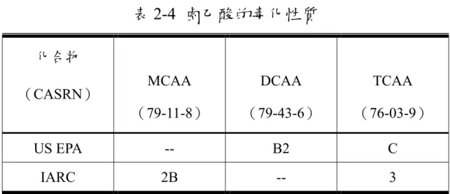 表 2-4  鹵乙酸的毒化性質  化合物 （CASRN）  MCAA （79-11-8）  DCAA （79-43-6）  TCAA （76-03-9）  US  EPA  -- B2 C  IARC 2B  --  3  ※US EPA 的 B2 表示為對人類致癌資料沒有或不充足，但對動物 致癌有充足的數據；C 為可能對人類致癌資料沒有或不充足， 且對動物致癌的證據不充足  ※IARC 的 2B 為對人類可能致癌，3 表示對人類致癌無法分類 