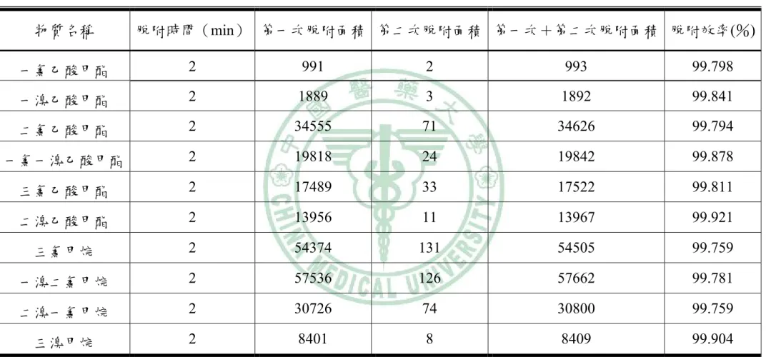 表 4-1  熱脫附效率結果  物質名稱  脫附時間（min） 第一次脫附面積 第二次脫附面積 第一次＋第二次脫附面積 脫附效率(％)  一氯乙酸甲酯  2 991 2  993 99.798  一溴乙酸甲酯  2 1889 3  1892 99.841  二氯乙酸甲酯  2 34555 71  34626 99.794  一氯一溴乙酸甲酯 2 19818 24  19842 99.878  三氯乙酸甲酯  2 17489 33  17522 99.811  二溴乙酸甲酯  2 13956 11  1396