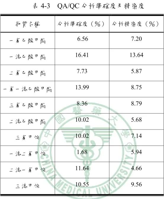 表 4-3  QA/QC 分析準確度及精密度 物質名稱  分析準確度（％） 分析精密度（％）  一氯乙酸甲酯     6.56  7.20  一溴乙酸甲酯  16.41 13.64  二氯乙酸甲酯  7.73 5.87  一氯一溴乙酸甲酯  13.99 8.75  三氯乙酸甲酯  8.36 8.79  二溴乙酸甲酯  10.02 5.68  三氯甲烷  10.02 7.14  一溴二氯甲烷  1.68 5.94  二溴一氯甲烷  11.64 4.66  三溴甲烷  10.55 9.56 