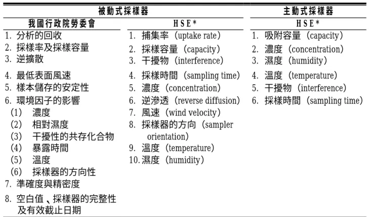 表 2 - 4 採樣器性能之影響因素 （50-52）