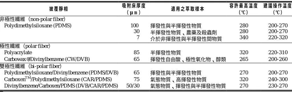 表 2 - 5   固相微萃取萃取纖維參考表（氣相層析儀使用） （8, 63）                                                                                                                                                                                                                         