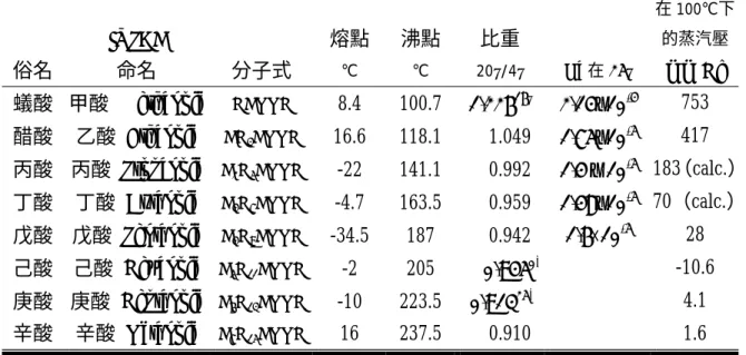 表 2-1 揮發性脂肪酸的物理常數（C 1 -C 8 ） （ 5,21 ） 表 2-2  行政院勞工委員會採樣分析建議方法（甲酸）（ 16 ） 採樣  分析  採樣介質： 0.01 N NaOH 10mL 於標準小 型多細孔噴頭衝擊瓶內  流速：1000 mL / min  採樣量：120 L  樣品運送：密封  樣品穩定性：未測定  現場空白樣品：樣品數的 10﹪  準確度  範圍：4.17~12.5 mg / m 3  偏差：不顯著[ 1 ]  全精密度偏差（CV T ） ：0.111[ 1 , 4 ]