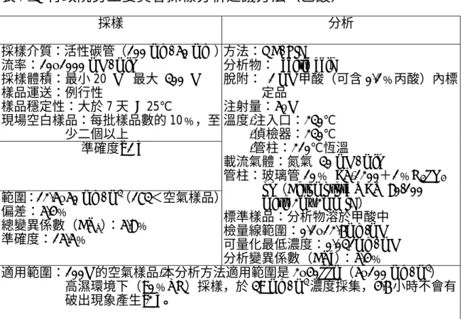 表 2-3  行政院勞工委員會採樣分析建議方法（乙酸） （ 16 ） 採樣  分析  採樣介質：活性碳管（100 mg / 50 mg  ） 流率：10~1000 mL / min  採樣體積：最小 20 L  最大 300 L  樣品運送：例行性  樣品穩定性：大於 7 天 @25℃  現場空白樣品：每批樣品數的 10﹪，至 少二個以上  準確度[ 1 ]  範圍： 12.5~50 mg / m 3 （173＜空氣樣品） 偏差：5.4﹪  總變異係數（CV T ） ：5.8﹪  準確度：15.5﹪  方法