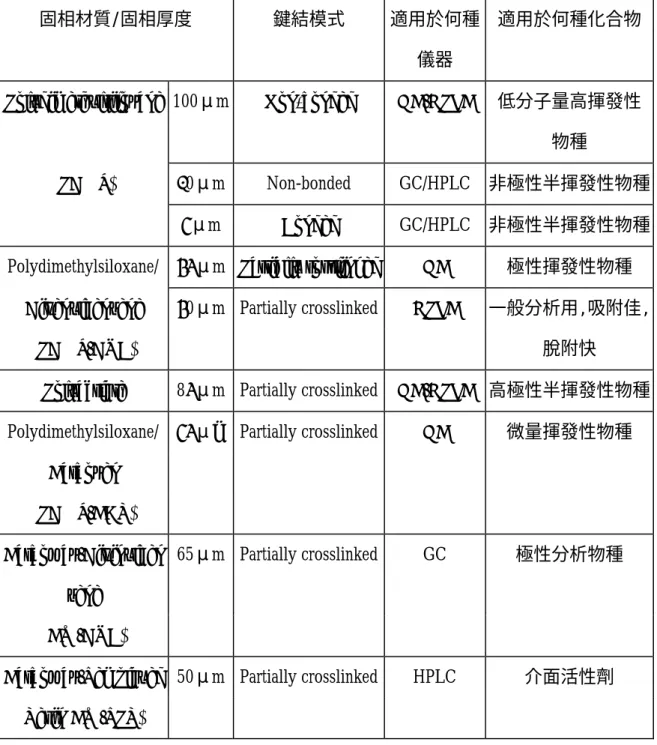 表 2-6 固相微萃取靜相纖維種類 （ 64 ） 固相材質/固相厚度 鍵結模式  適用於何種 儀器  適用於何種化合物 Polydimethylsiloxane  100μm  Non-bonded GC/HPLC 低分子量高揮發性 物種  (PDMS)  30μm Non-bonded  GC/HPLC  非極性半揮發性物種 7μm  Bonded  GC/HPLC  非極性半揮發性物種 Polydimethylsiloxane/  65μm  Partially rosslinked GC  極性揮發性