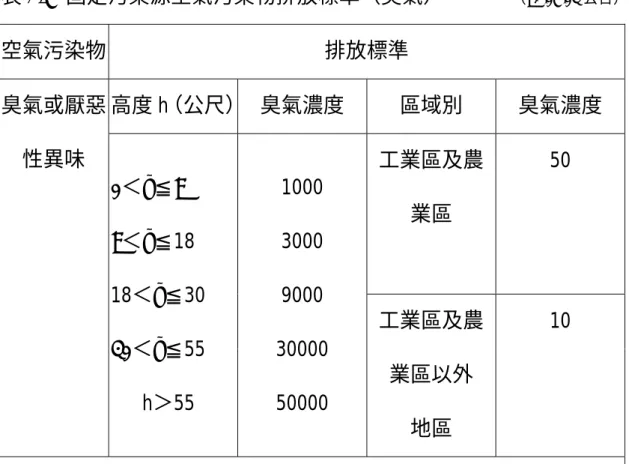 表 2-7  固定污染源空氣污染物排放標準（臭氣）              （91.07.03 公告）  空氣污染物 排放標準  高度 h（公尺） 臭氣濃度 區域別 臭氣濃度  工業區及農 業區  50 臭氣或厭惡 性異味 0＜h≦9  9＜h≦18  18＜h≦30  30＜h≦55     h＞55  1000 3000 9000  30000 50000  工業區及農 業區以外  地區  10  備註：臭氣或厭惡性異味濃度係無因次之數學運算值，故無單位。  表 2-8  勞工作業環境空氣中有害物容許