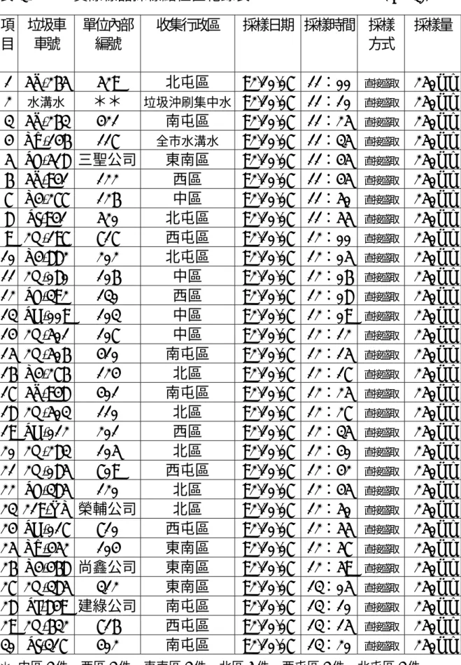 表 3-1     實際樣品採樣點位置紀錄表                                  （n＝30）  項 目  垃圾車車號 單位內部編號 收集行政區 採樣日期 採樣時間   採樣 方式 採樣量 1 5V-265  529  北屯區 92.10.07 11：00  直接盛取 250ml 2  水溝水  ＊＊  垃圾沖刷集中水 92.10.07 11：10  直接盛取  250ml 3 5V-263  421  南屯區 92.10.07 11：25  直接盛取  250ml 4 RZ-