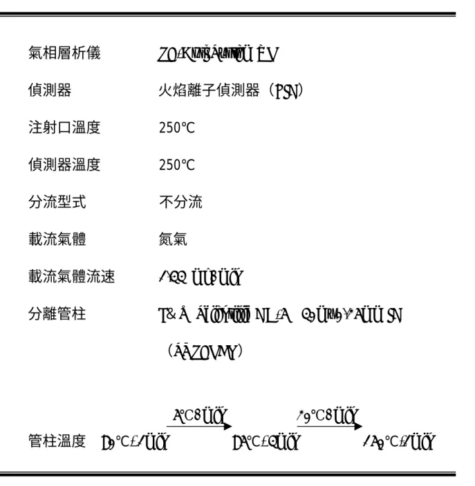 表 4-1 氣相層析儀最適分析條件       氣相層析儀        PE-AutoSystem XL          偵測器                        火焰離子偵測器（FID）      注射口溫度        250℃      偵測器溫度        250℃      分流型式          不分流      載流氣體                    氮氣            載流氣體流速            1.33 ml / min          