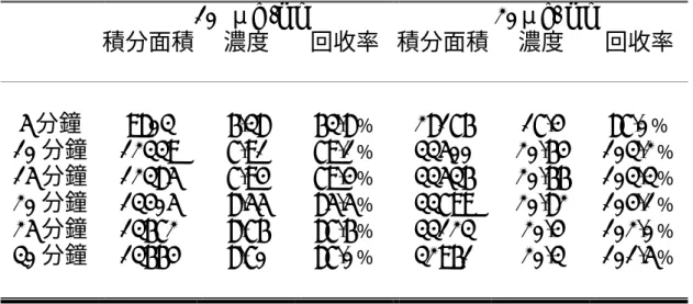 表 4-2 固相微萃取不同吸附時間之回收率（丙酸標準溶液） 10  μg /ml  20μg/ ml  積分面積  濃度  回收率 積分面積 濃度  回收率 5 分鐘  10 分鐘  15 分鐘  20 分鐘  25 分鐘  30 分鐘  9803  12339 12385 13405 13672 13664  6.38 7.91 7.94 8.55 8.76 8.70  63.8﹪ 79.1﹪ 79.4﹪ 85.5﹪ 87.6﹪ 87.0﹪  28176 33500 33536 33799 33123 3