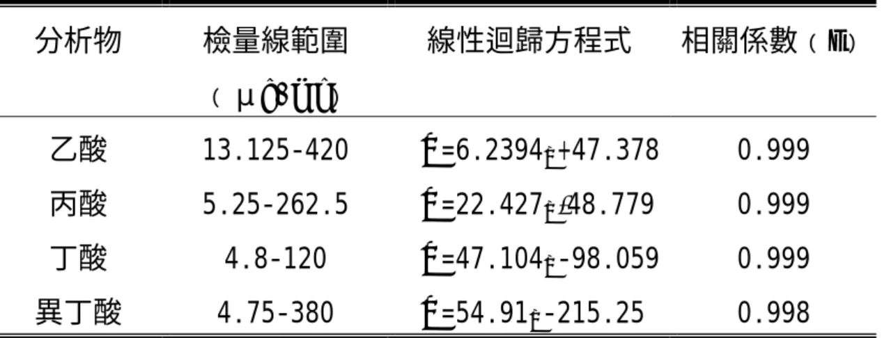 表 4-4    四種酸標準溶液之檢量線  分析物 檢量線範圍 線性迴歸方程式  相關係數﹙r﹚ ﹙μg/ ml﹚   乙酸 13.125-420  Y=6.2394 X +47.378 0.999  丙酸 5.25-262.5  Y=22.427 X -48.779 0.999  丁酸 4.8-120  Y=47.104 X -98.059 0.999  異丁酸 4.75-380  Y=54.91 X -215.25 0.998  表 4-5   四種酸標準溶液分析之儀器偵測極限 分析值  （積分面積） 