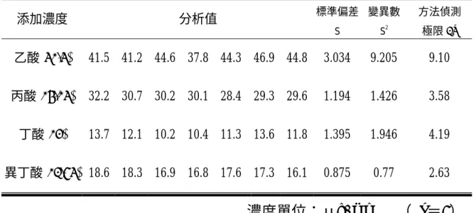 表 4-6  四種酸標準溶液分析之方法偵測極限（預估值） 添加濃度 分析值  標準偏差 S  變異數 S2 方法偵測 極限3S 乙酸(52.5)  41.5 41.2 44.6 37.8 44.3 46.9 44.8 3.034  9.205  9.10  丙酸(26.25)  32.2 30.7 30.2 30.1 28.4 29.3 29.6 1.194  1.426  3.58  丁酸(24)  13.7 12.1 10.2 10.4 11.3 13.6 11.8 1.395  1.946  4.19