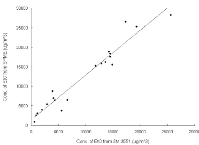 Fig 4. Correlation of EtO concentrations measured  from personal and area sampling for the first 2 days 