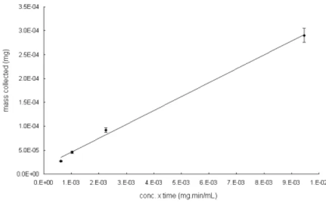 Fig. 7. Vapor exposures from dynamic system with  conc.=0.89, 1.79, 3.58 and 17.9 mg/m 3  for 6 hours 