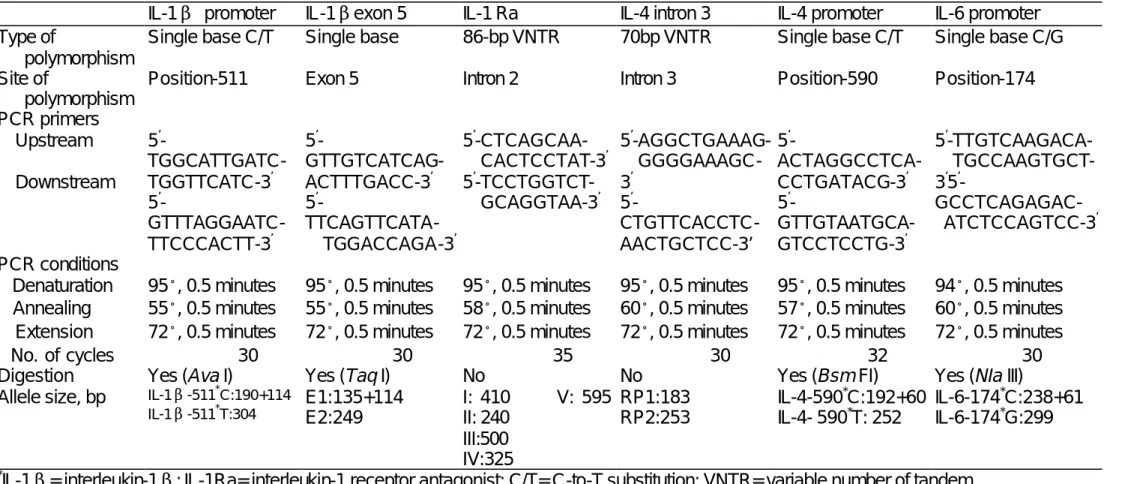 Table 1. Main characteristics of cytokine gene polymorphisms and techniques used for screening * 