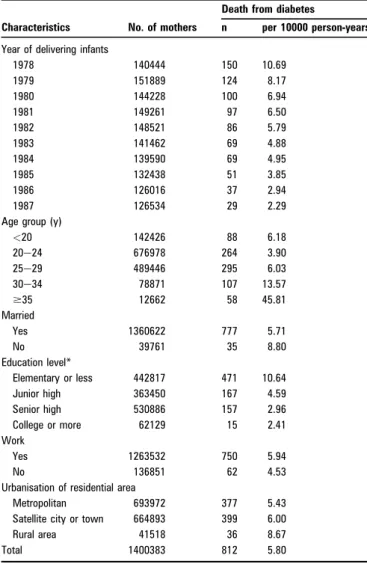 Table 1 shows death rates from diabetes according to selected mother’s characteristics