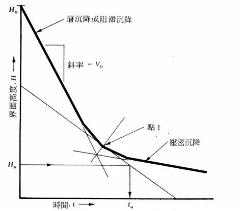 Figure 2-2.  活性污泥批次沉降曲線圖  (Talmage and Fitch, 1955) 