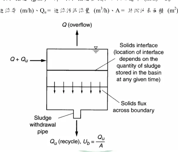 Figure 2-3.  污泥沉降單元沉降操作示意圖  (Metcalf and Eddy, 2003) 
