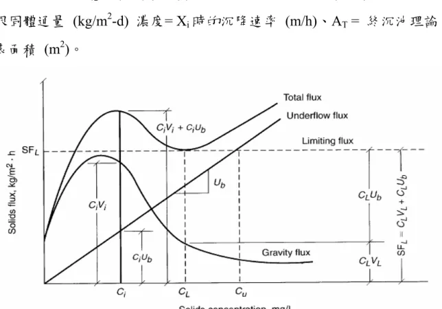 Figure 2-4.  固體通量曲線圖  (Metcalf and Eddy, 2003) 