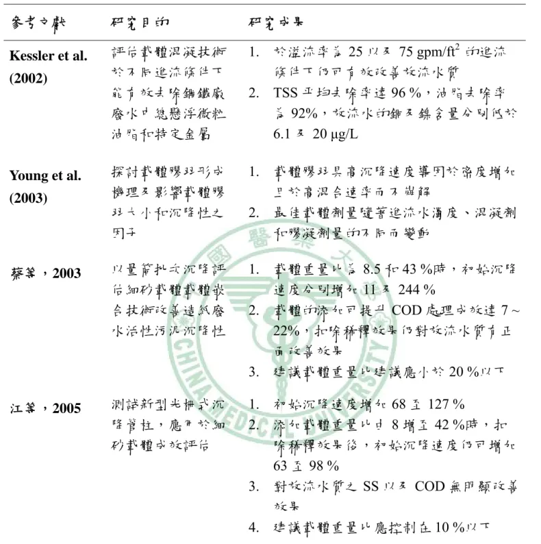 Table 2-2.  載體混凝技術重要歷史沿革  (續)  參考文獻  研究目的  研究成果  Kessler et al.  (2002)  評估載體混凝技術於不同進流條件下 能有效去除鋼鐵廠 廢水中總懸浮微粒 油脂和特定金屬  1