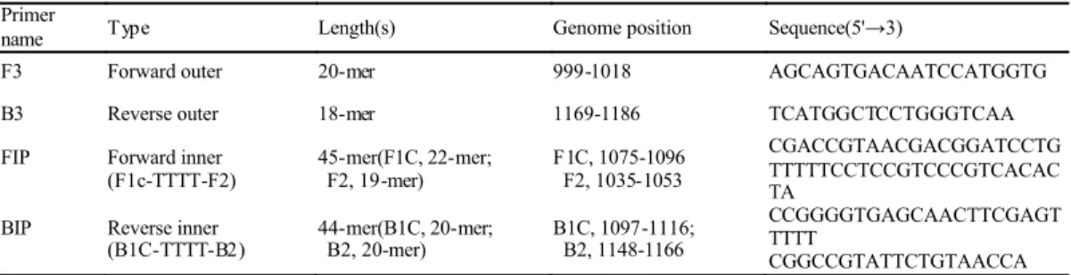 Table 1.    Details of oligonucleotide  prime rs used for one -step RT-LAMP to amplify VP2 ge ne  of IBDV.