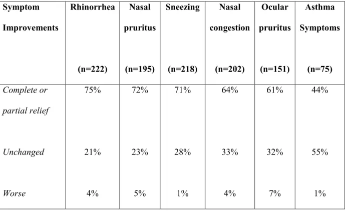Table 2.  Proportion of patients with AR perceiving improvements in symptoms of disease  Symptom  Improvements  Rhinorrhea  (n=222)  Nasal  pruritus  (n=195)  Sneezing (n=218)  Nasal  congestion (n=202)  Ocular  pruritus  (n=151)  Asthma  Symptoms (n=75)  