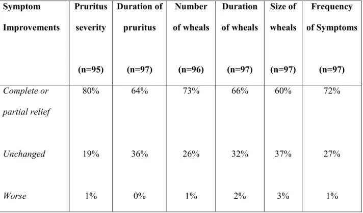 Table 3. Proportion of patients with urticaria perceiving improvements in symptoms of  disease