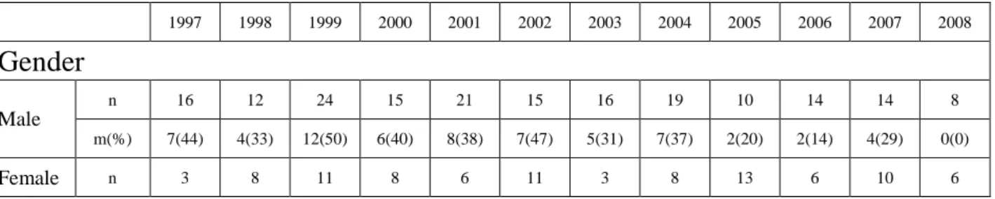 Table 1: The annual operative fatality patients (percentage) of TGA children after  ASO procedure in Taiwan, 1997 to 2008, are grouped by gender, age and types