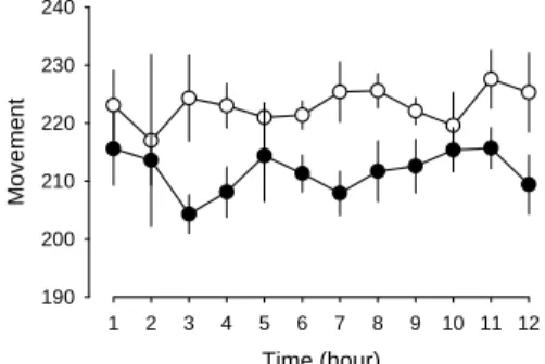 Figure 2. Alteration of locomotive activity after chronic rotenone infusion. 