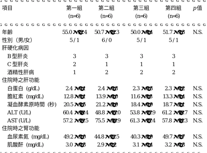表 4.  四組接受不同治療之肝腎症候群患者的基本資料    項目  第一組  第二組  第三組  第四組    p 值  (n=6)  (n=6)  (n=6)  (n=6)      年齡  55.0 ± 12.4  50.7 ± 12.3  50.0 ± 8.4  51.7 ± 9.3  N.S