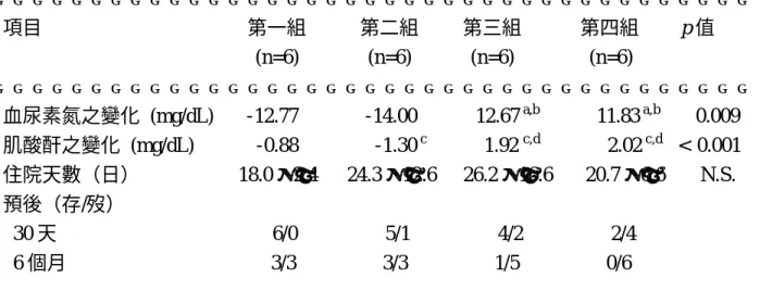 表 5.  四組接受不同治療之肝腎症候群患者的腎功能變化和預後      項目  第一組  第二組  第三組  第四組    p 值  (n=6)  (n=6)  (n=6)  (n=6)        血尿素氮之變化 (mg/dL)  -12.77        -14.00      12.67  a,b       11.83  a,b      