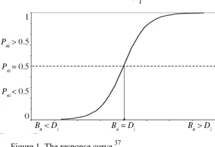 Figure 1. The response curve  37