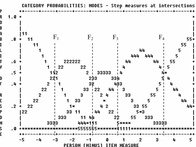 Figure 3. Category probability curve for a rating scale item with three thresholds 30