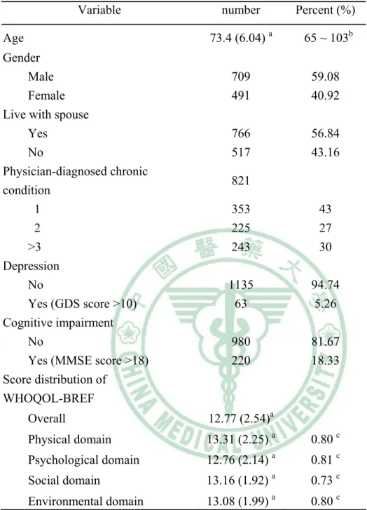 Table 1 Demographic characteristic of community-dwelling older people   