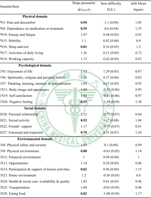 Table 2 Item calibrations, misfit statistics and slope estimates of the WHOQOL-BREF  domains in community elderly and control group