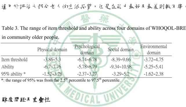 Table 3. The range of item threshold and ability across four domains of WHOQOL-BREF  in community older people