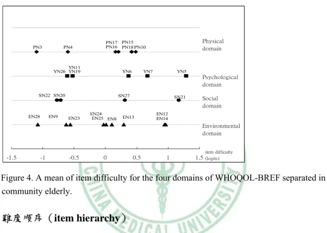 Figure 4. A mean of item difficulty for the four domains of WHOQOL-BREF separated in  community elderly