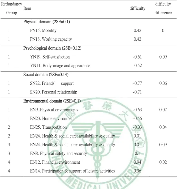 Table 4 Items with redundancy in each domain of WHOQOL-BREF 