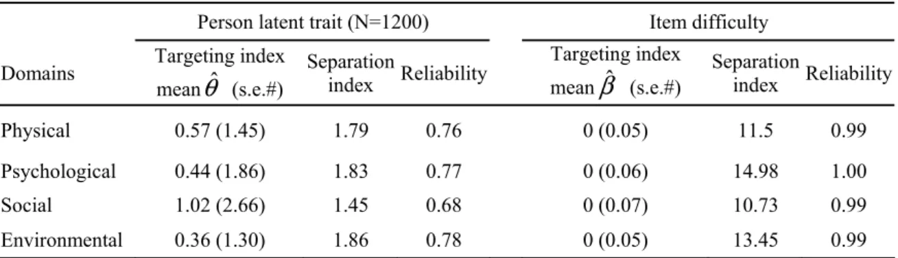 Table 6 Targeting and Separation indices of WHOQOL-BREF in community older people 