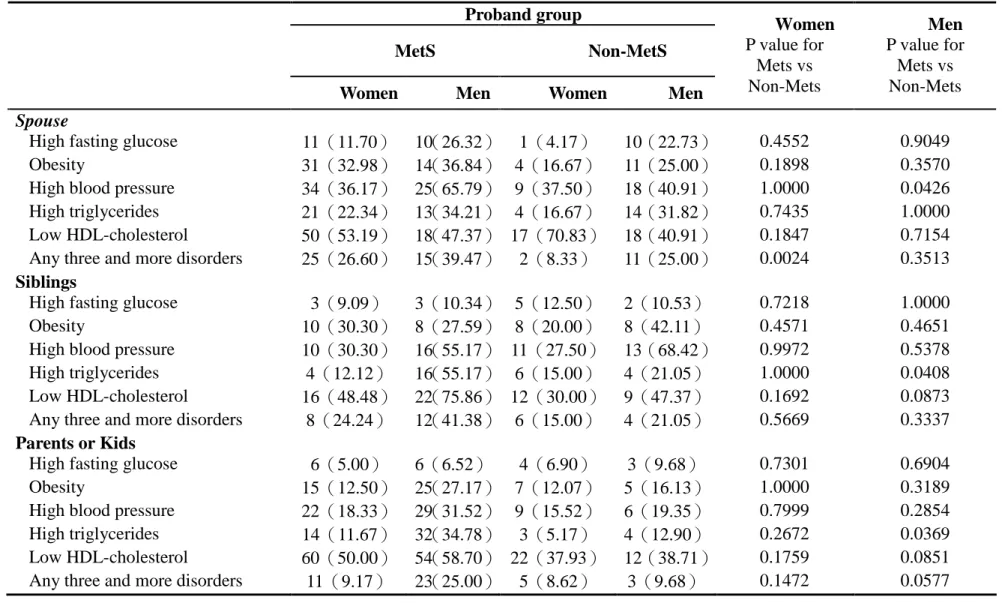 Table 3. abnormalities of metabolic variables of spouses, siblings, and parents or kids stratified by gender according to proband groups.