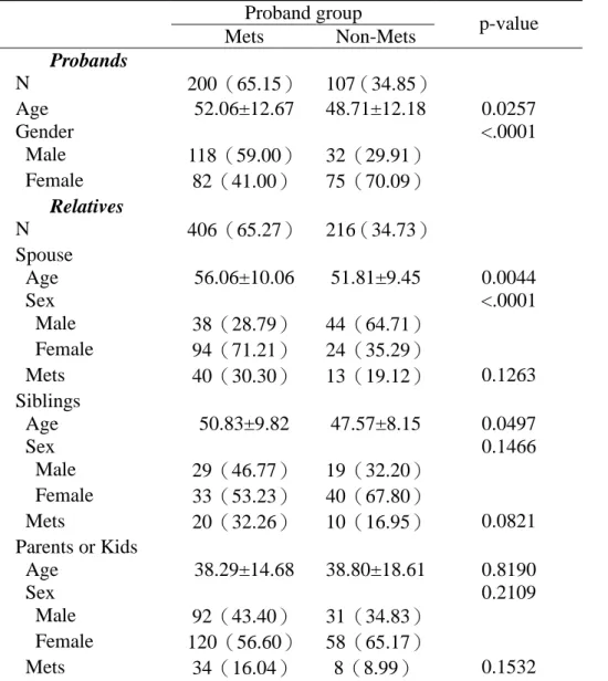 Table 1. The demographic characteristics for proband groups and their relatives.