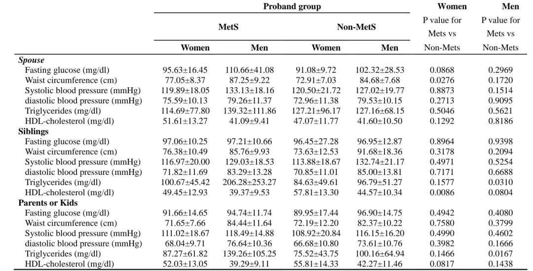 Table 2. Anthropometric measurements and metabolic variables of spouses, siblings, and parents or kids stratified by gender according to proband groups.