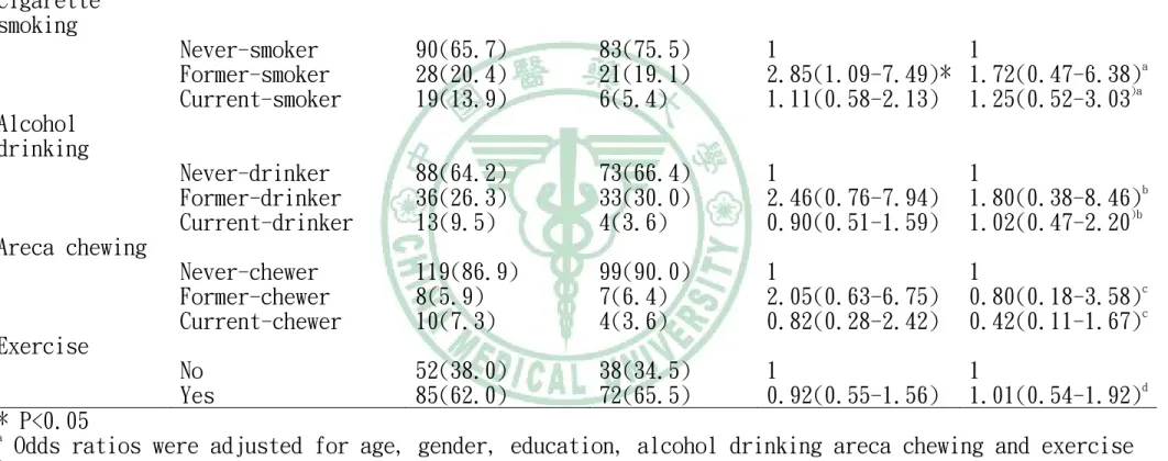 Table 5-2 Odds ratios of metabolic syndrome associated with potential risk factors  Cases(%) 